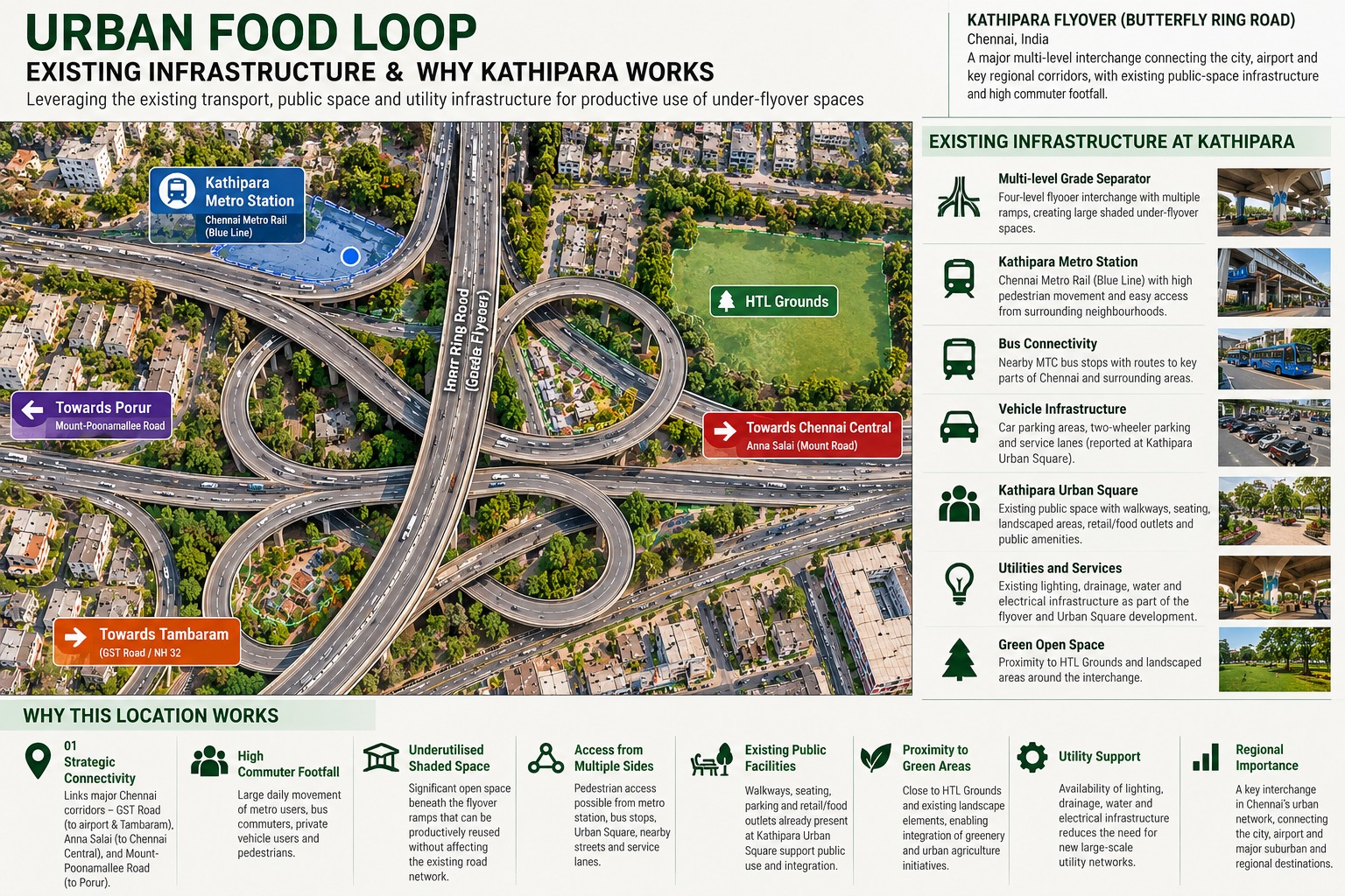 Urban Food Loop &ndash; project detail